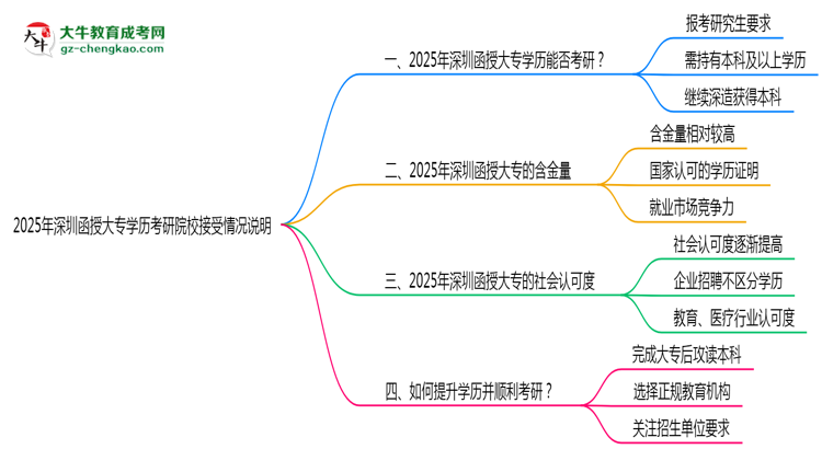 2025年深圳函授大專(zhuān)學(xué)歷考研院校接受情況說(shuō)明思維導(dǎo)圖