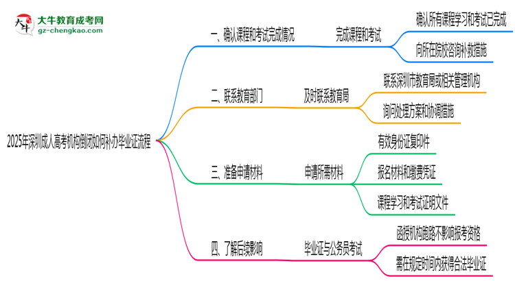 2025年深圳成人高考機構(gòu)倒閉如何補辦畢業(yè)證流程思維導圖