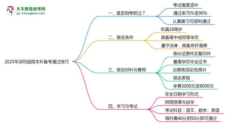 2025年深圳函授本科零基礎備考通過技巧思維導圖