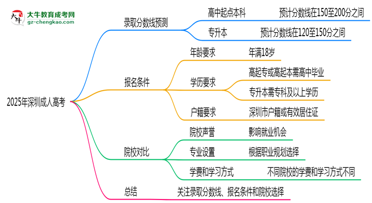 2025年深圳成人高考錄取分數(shù)預測及院校對比思維導圖