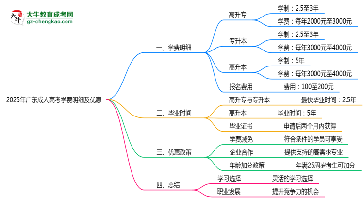 2025年廣東成人高考學費明細及優(yōu)惠思維導圖
