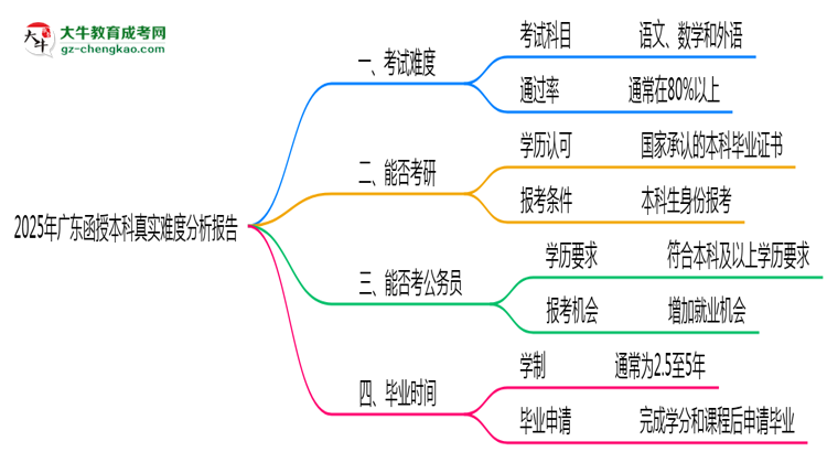 2025年廣東函授本科真實(shí)難度分析報告思維導(dǎo)圖