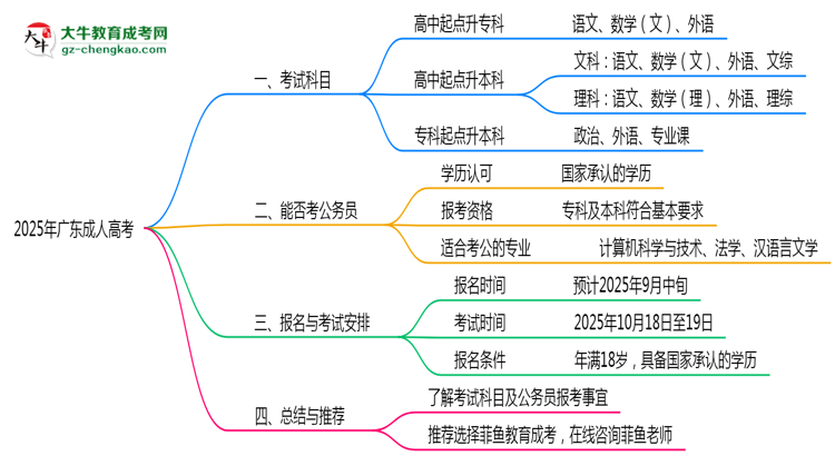 廣東成人高考2025年考試科目設置說明思維導圖