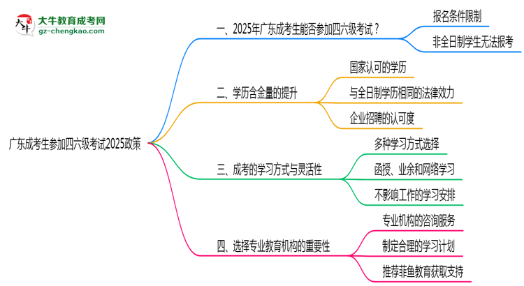 廣東成考生參加四六級考試2025政策思維導圖