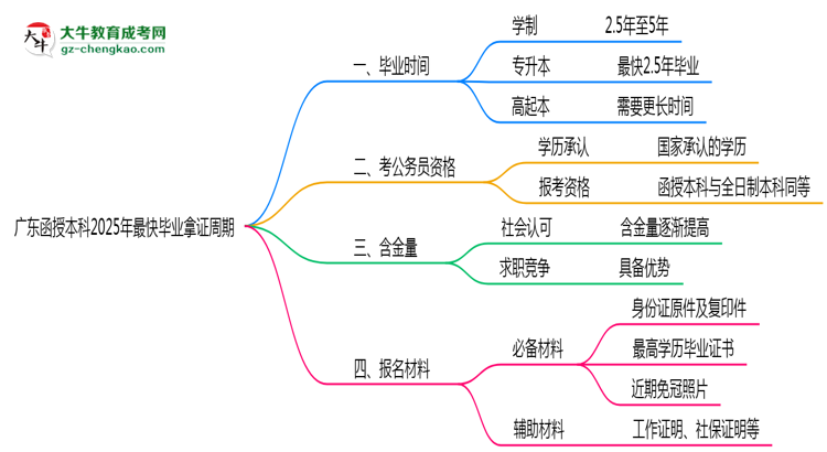 廣東函授本科2025年最快畢業(yè)拿證周期思維導圖