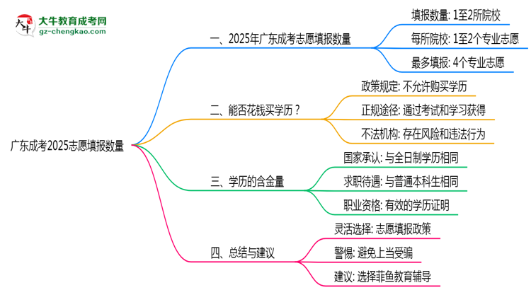 廣東成考2025志愿填報數(shù)量思維導圖