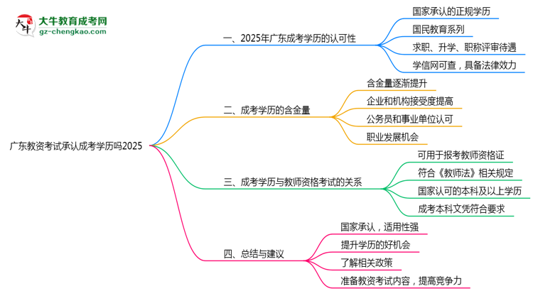 廣東教資考試承認成考學歷嗎2025思維導圖