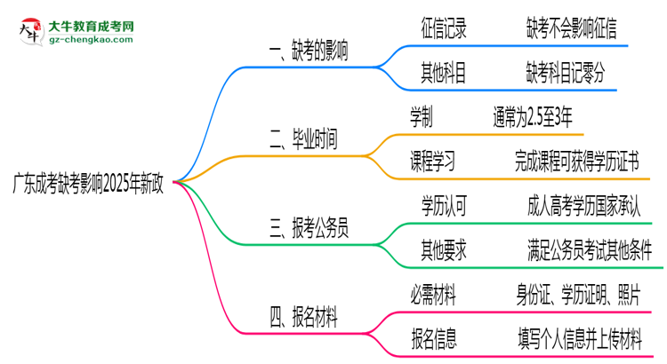 廣東成考缺考影響2025年新政思維導圖
