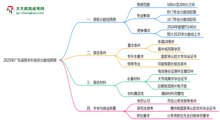 2025年廣東函授本科各校分?jǐn)?shù)線預(yù)測思維導(dǎo)圖