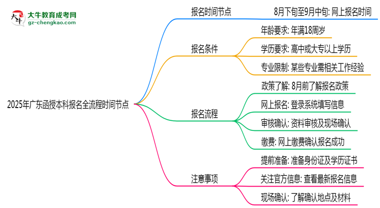 2025年廣東函授本科報名全流程時間節(jié)點思維導(dǎo)圖