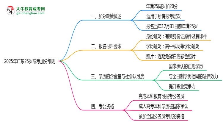 2025年廣東25歲成考加分細則思維導(dǎo)圖