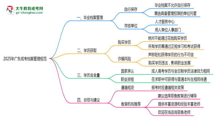 2025年廣東成考檔案管理規(guī)范思維導圖
