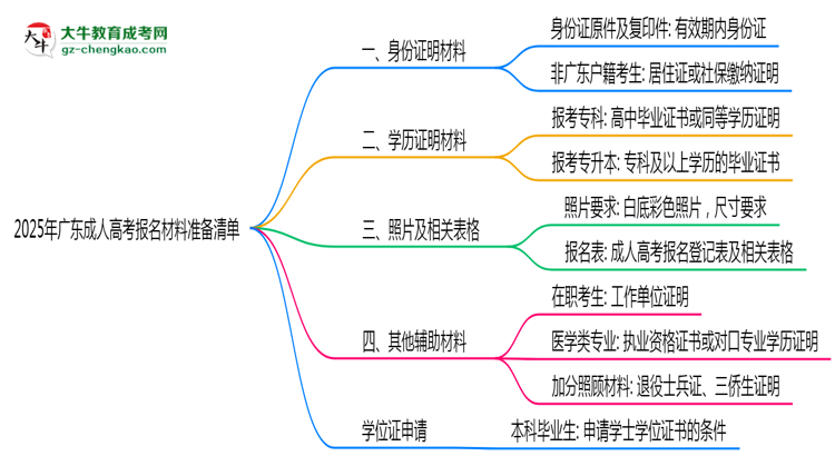 2025年廣東成人高考報名材料準備清單思維導圖