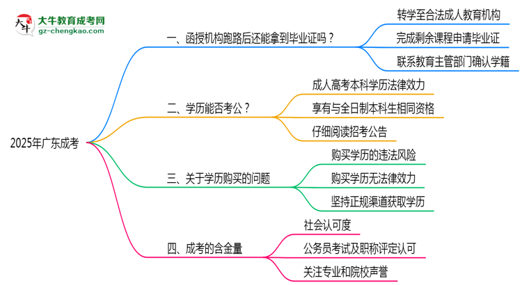 2025年機構停辦如何領取成考畢業(yè)證思維導圖