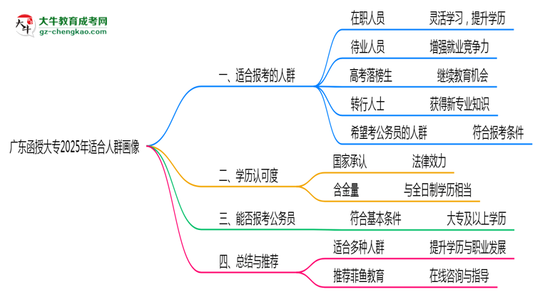 廣東函授大專(zhuān)2025年適合人群畫(huà)像思維導(dǎo)圖