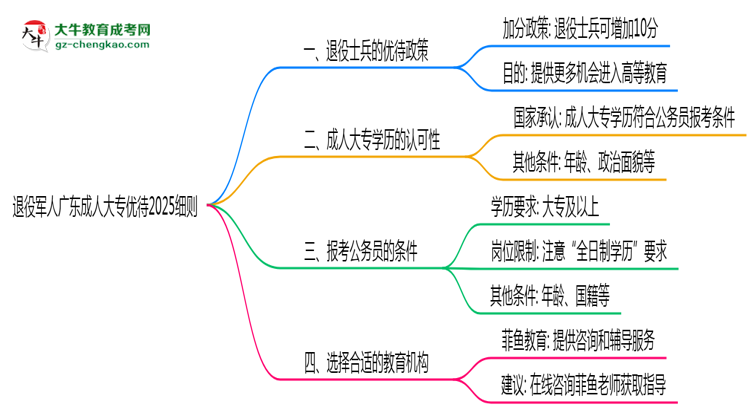 退役軍人廣東成人大專(zhuān)優(yōu)待2025細(xì)則思維導(dǎo)圖