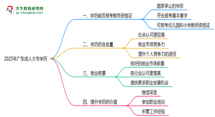 廣東教資考試承認成人大專學歷嗎2025思維導圖
