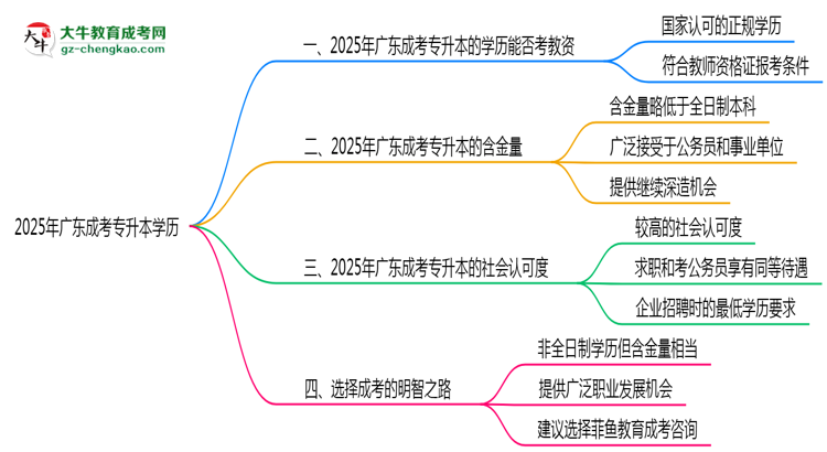 廣東教資考試承認(rèn)成考專升本學(xué)歷嗎2025思維導(dǎo)圖