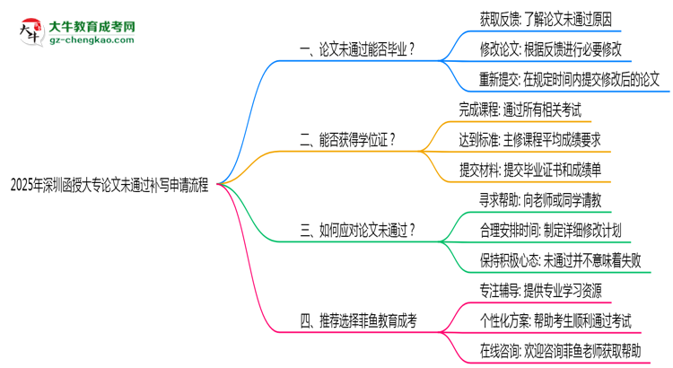 2025年深圳函授大專(zhuān)論文未通過(guò)補(bǔ)寫(xiě)申請(qǐng)流程思維導(dǎo)圖