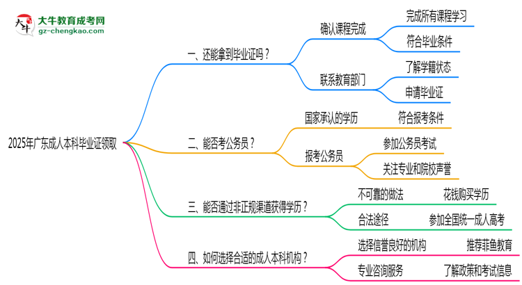 2025年機構停辦如何領取成人本科畢業(yè)證思維導圖