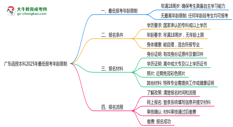 【圖文】廣東函授本科2025年最低報(bào)考年齡限制