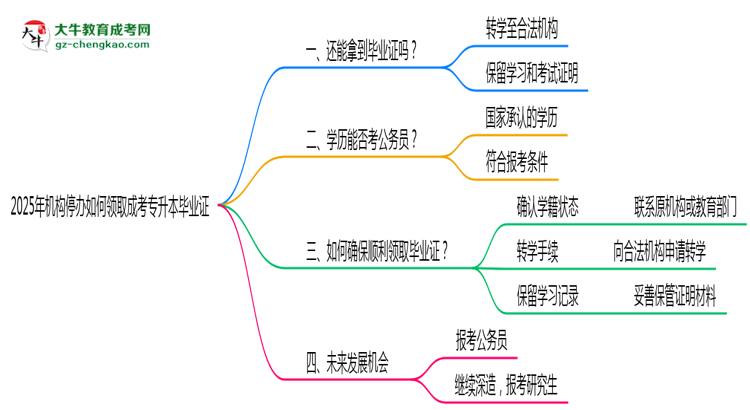 2025年機構(gòu)停辦如何領(lǐng)取成考專升本畢業(yè)證思維導(dǎo)圖