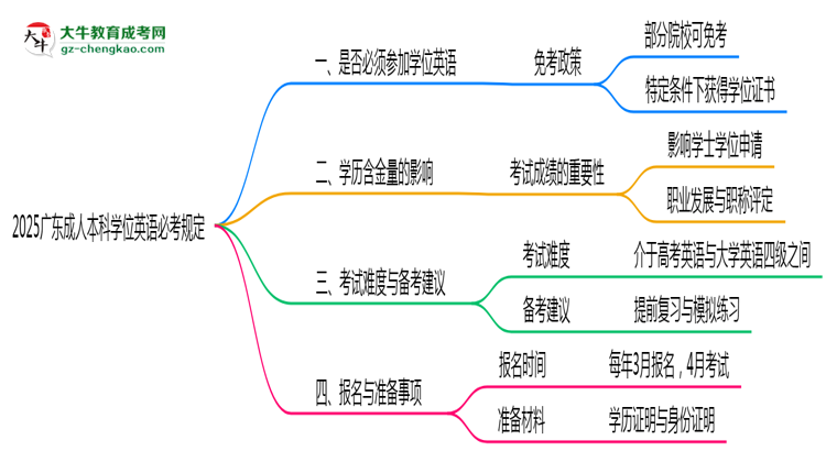 2025廣東成人本科學位英語必考規(guī)定思維導(dǎo)圖