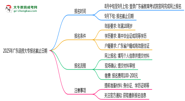 2025年廣東函授大專報名截止日期思維導(dǎo)圖