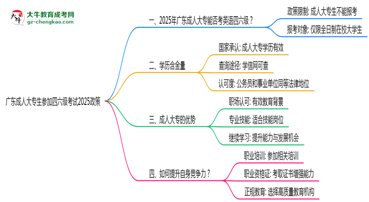 廣東成人大專生參加四六級(jí)考試2025政策思維導(dǎo)圖