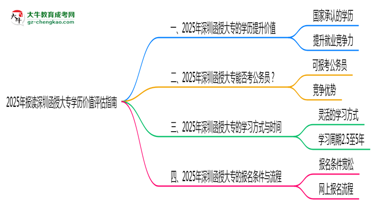 2025年報讀深圳函授大專學歷價值評估指南思維導圖