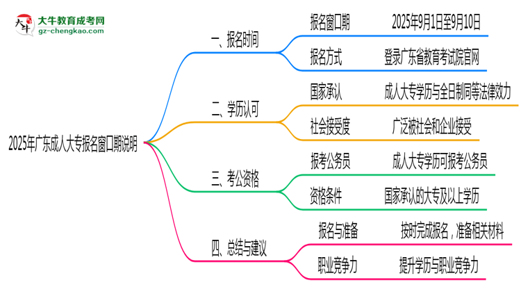 2025年廣東成人大專報名窗口期說明思維導(dǎo)圖
