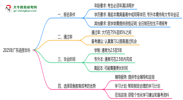 廣東函授本科真實通過率2025數(shù)據(jù)思維導(dǎo)圖