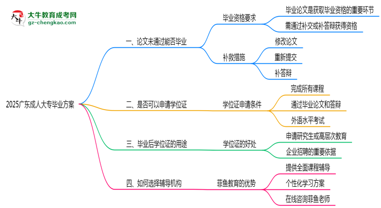 2025廣東成人大專論文補救畢業(yè)方案思維導(dǎo)圖