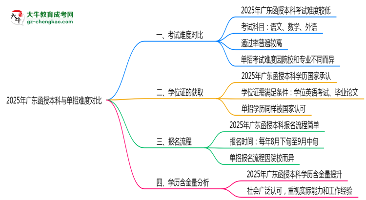 2025年廣東函授本科與單招難度對比思維導(dǎo)圖
