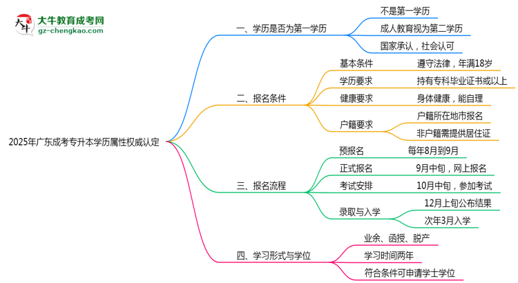 2025年廣東成考專升本學歷屬性權威認定思維導圖