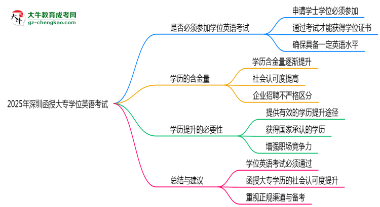 2025年深圳函授大專學位英語考試是否必須通過思維導圖
