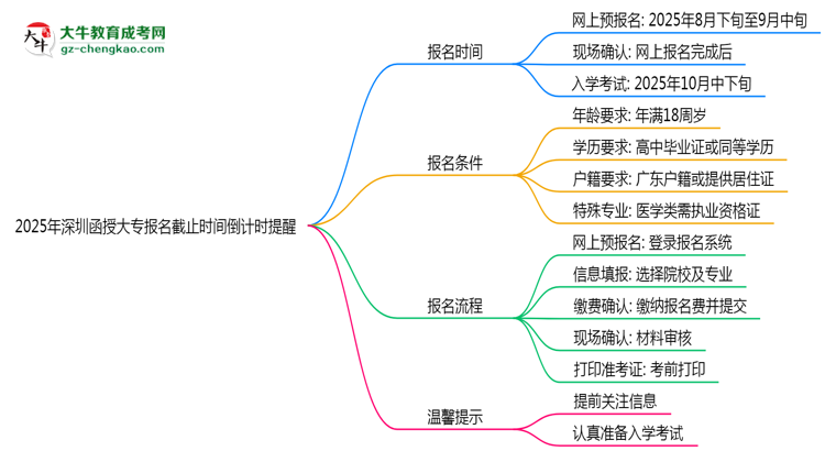 2025年深圳函授大專(zhuān)報(bào)名截止時(shí)間倒計(jì)時(shí)提醒思維導(dǎo)圖