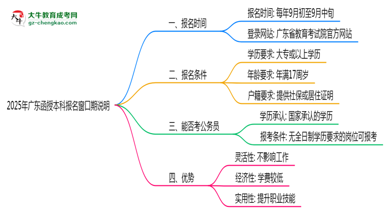 2025年廣東函授本科報名窗口期說明思維導(dǎo)圖