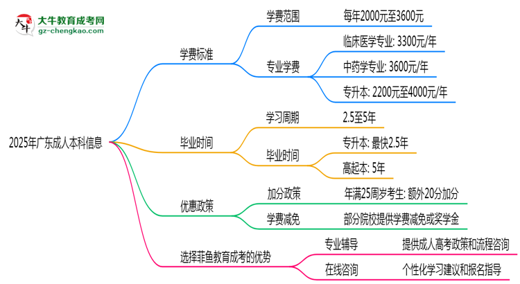 2025年廣東成人本科學(xué)費(fèi)明細(xì)及優(yōu)惠思維導(dǎo)圖