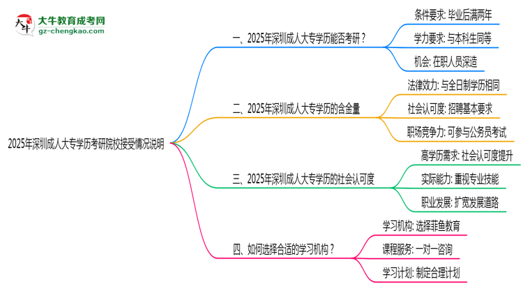 2025年深圳成人大專學歷考研院校接受情況說明思維導(dǎo)圖