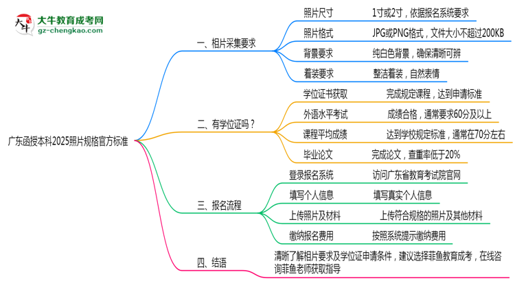 廣東函授本科2025照片規(guī)格官方標準思維導圖
