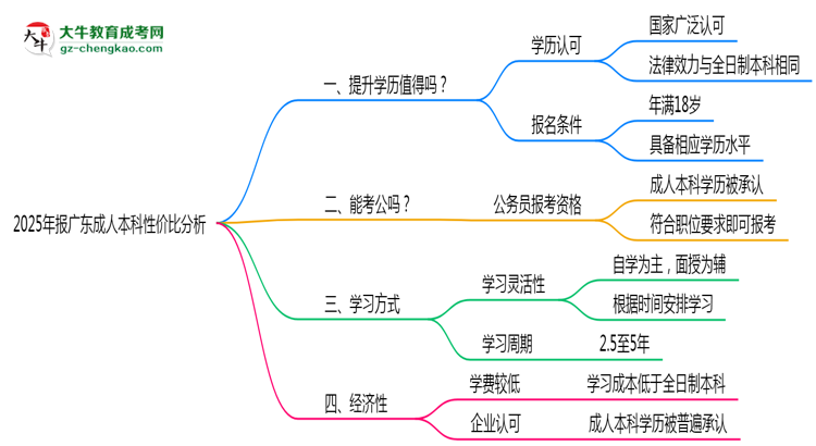 2025年報廣東成人本科性價比分析思維導圖