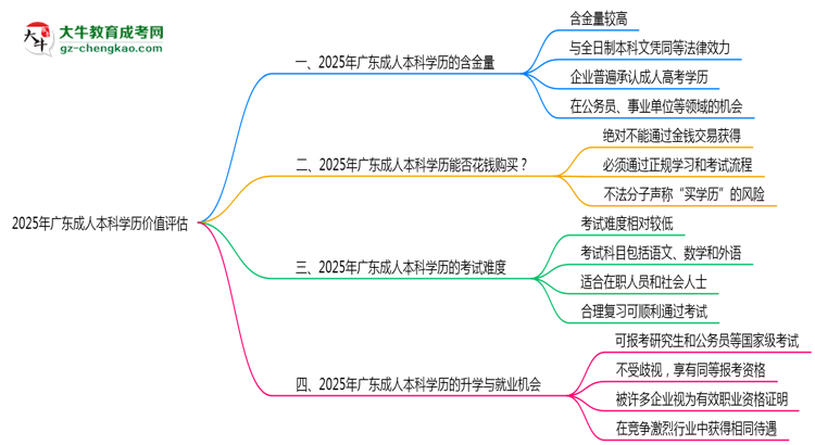 2025年廣東成人本科學(xué)歷價(jià)值評估思維導(dǎo)圖