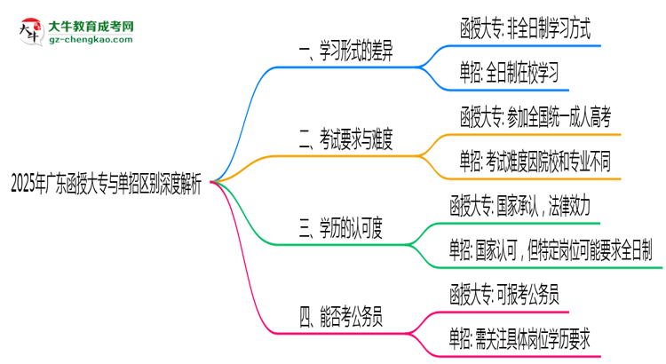2025年廣東函授大專(zhuān)單招區(qū)別深度解析思維導(dǎo)圖