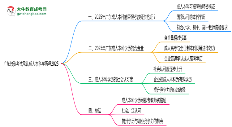 廣東教資考試承認成人本科學歷嗎2025思維導圖