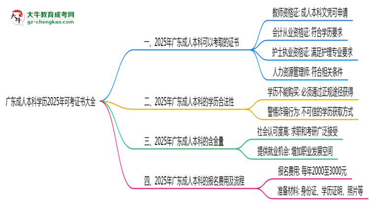 廣東成人本科學歷2025年可考證書大全思維導圖
