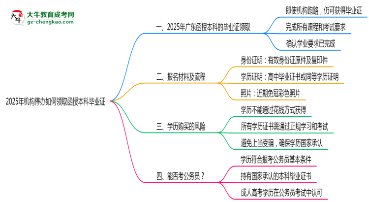 【科普】2025年機(jī)構(gòu)停辦如何領(lǐng)取函授本科畢業(yè)證