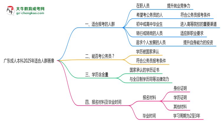 廣東成人本科2025年適合人群畫像思維導圖