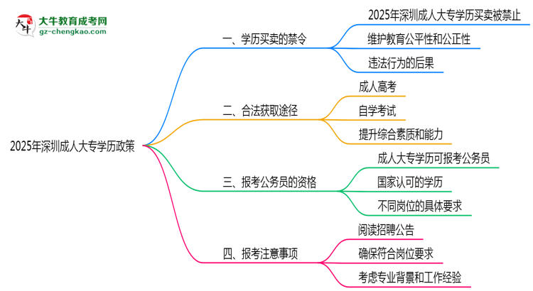 2025年深圳嚴(yán)禁成人大專學(xué)歷買(mǎi)賣(mài)官方聲明思維導(dǎo)圖