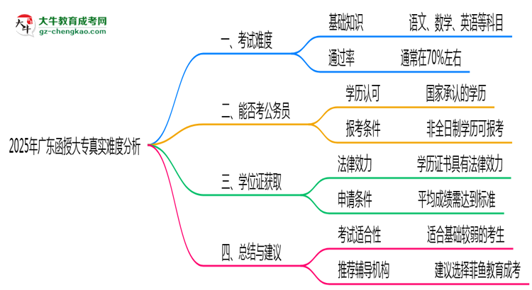 2025年廣東函授大專(zhuān)真實(shí)難度分析報(bào)告思維導(dǎo)圖